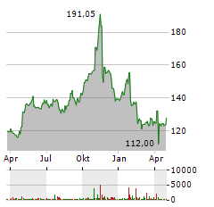 LEIDOS Aktie Chart 1 Jahr