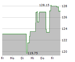 LEIDOS HOLDINGS INC Chart 1 Jahr