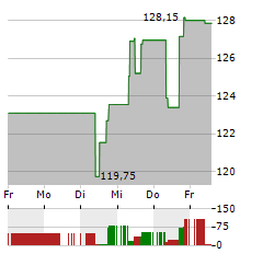 LEIDOS Aktie 5-Tage-Chart