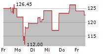 LEIDOS HOLDINGS INC 5-Tage-Chart