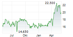 LEIFHEIT AG Chart 1 Jahr