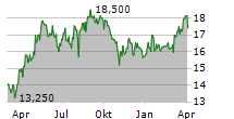 LEIFHEIT AG Chart 1 Jahr