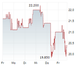 LEIFHEIT AG Chart 1 Jahr