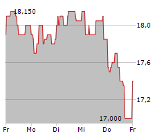 LEIFHEIT AG Chart 1 Jahr