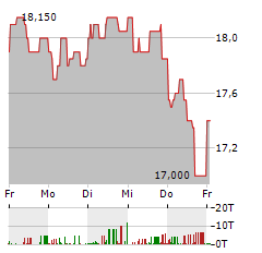 LEIFHEIT Aktie 5-Tage-Chart