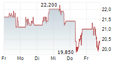 LEIFHEIT AG 5-Tage-Chart