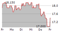 LEIFHEIT AG 5-Tage-Chart