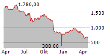 LEM HOLDING SA Chart 1 Jahr