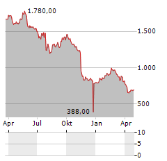 LEM Aktie Chart 1 Jahr