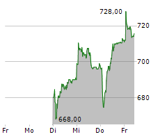 LEM HOLDING SA Chart 1 Jahr