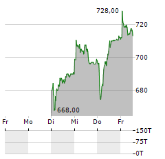 LEM Aktie 5-Tage-Chart