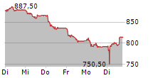 LEM HOLDING SA 5-Tage-Chart