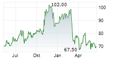 LEMAITRE VASCULAR INC Chart 1 Jahr