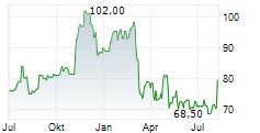 LEMAITRE VASCULAR INC Chart 1 Jahr