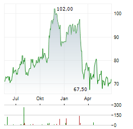 LEMAITRE VASCULAR Aktie Chart 1 Jahr