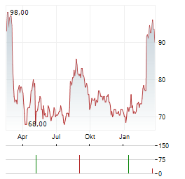LEMAITRE VASCULAR Aktie Chart 1 Jahr