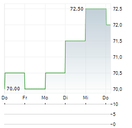 LEMAITRE VASCULAR Aktie 5-Tage-Chart