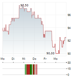 LEMAITRE VASCULAR Aktie 5-Tage-Chart