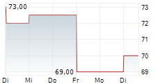 LEMAITRE VASCULAR INC 5-Tage-Chart