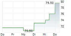 LEMAITRE VASCULAR INC 5-Tage-Chart