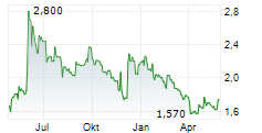 LEMON SISTEMI SPA Chart 1 Jahr