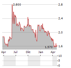 LEMON SISTEMI Aktie Chart 1 Jahr