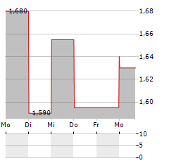 LEMON SISTEMI Aktie 5-Tage-Chart