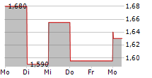 LEMON SISTEMI SPA 5-Tage-Chart