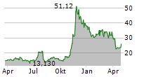 LEMONADE INC Chart 1 Jahr