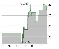 LEMONADE INC Chart 1 Jahr