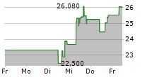 LEMONADE INC 5-Tage-Chart