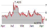 LEMONSOFT OYJ Chart 1 Jahr