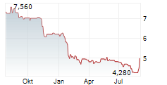 LEMONSOFT OYJ Chart 1 Jahr