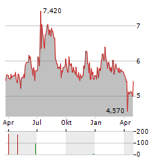 LEMONSOFT Aktie Chart 1 Jahr