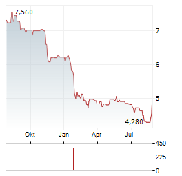 LEMONSOFT Aktie Chart 1 Jahr