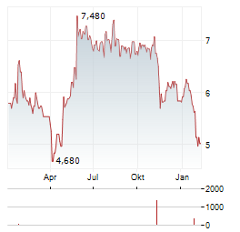 LEMONSOFT Aktie Chart 1 Jahr