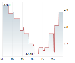 LEMONSOFT OYJ Chart 1 Jahr