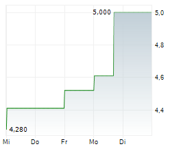 LEMONSOFT OYJ Chart 1 Jahr