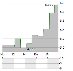 LEMONSOFT Aktie 5-Tage-Chart