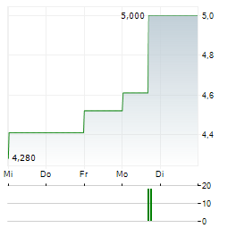 LEMONSOFT Aktie 5-Tage-Chart