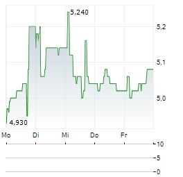 LEMONSOFT Aktie 5-Tage-Chart