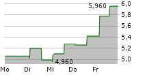 LEMONSOFT OYJ 5-Tage-Chart