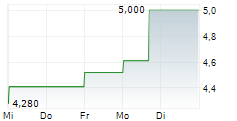 LEMONSOFT OYJ 5-Tage-Chart