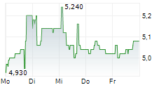 LEMONSOFT OYJ 5-Tage-Chart