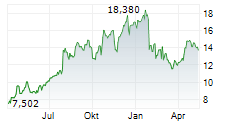 LENDINGCLUB CORPORATION Chart 1 Jahr