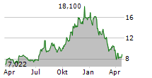 LENDINGCLUB CORPORATION Chart 1 Jahr