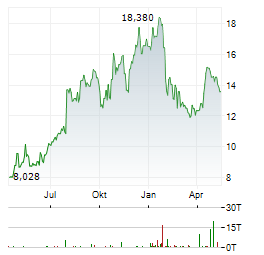 LENDINGCLUB Aktie Chart 1 Jahr