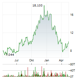 LENDINGCLUB Aktie Chart 1 Jahr