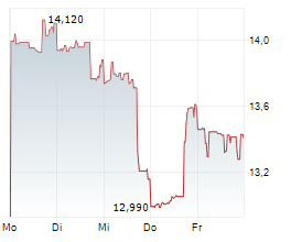 LENDINGCLUB CORPORATION Chart 1 Jahr LENDINGCLUB CORPORATION Chart 1 Jahr