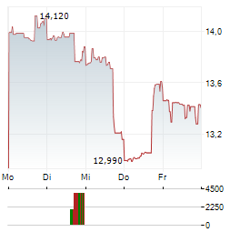 LENDINGCLUB Aktie 5-Tage-Chart